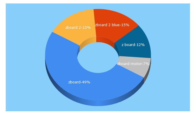 Top 5 Keywords send traffic to zboardshop.com