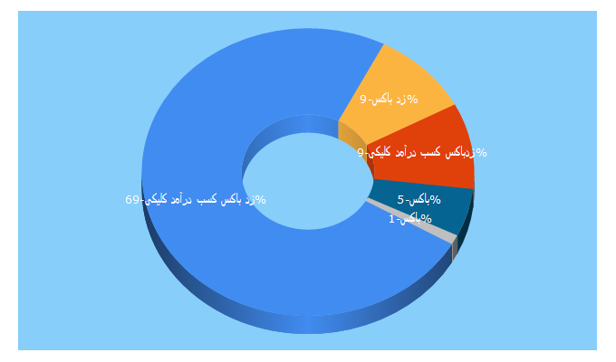 Top 5 Keywords send traffic to zbux.ir