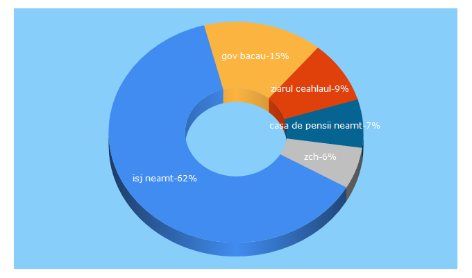 Top 5 Keywords send traffic to zch.ro