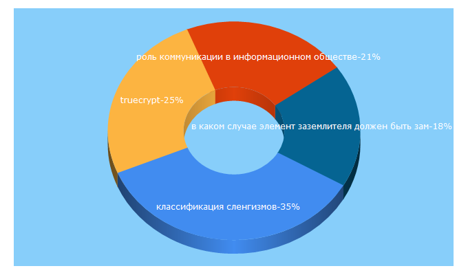 Top 5 Keywords send traffic to zdamsam.ru