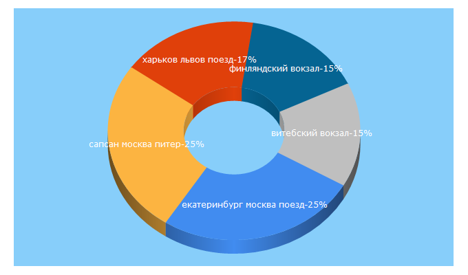 Top 5 Keywords send traffic to zdbilety.ru