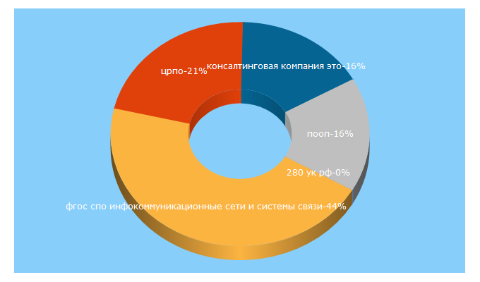 Top 5 Keywords send traffic to zdcollege.ru