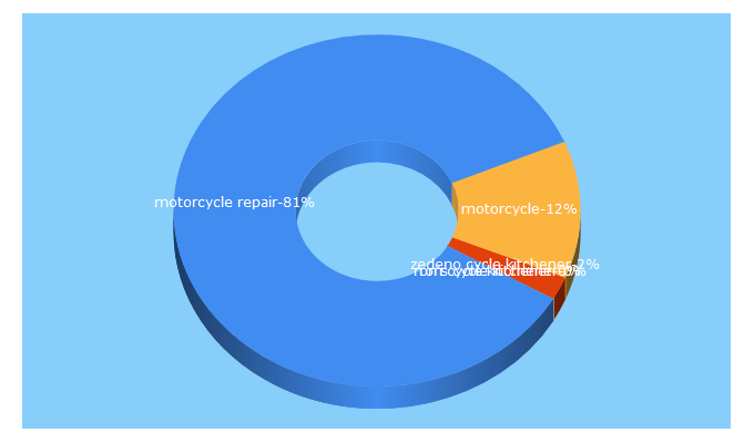 Top 5 Keywords send traffic to zdenocycle.ca