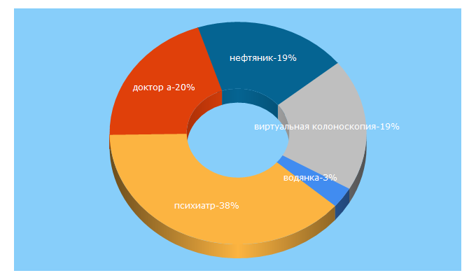 Top 5 Keywords send traffic to zdnuz.ru