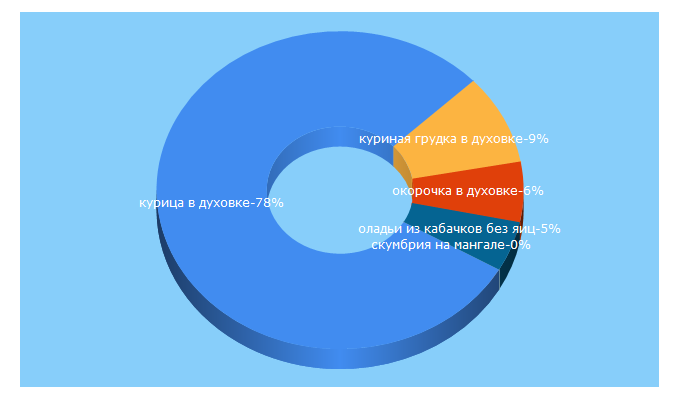 Top 5 Keywords send traffic to zdorovakrasiva.com