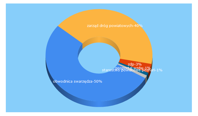 Top 5 Keywords send traffic to zdp.poznan.pl