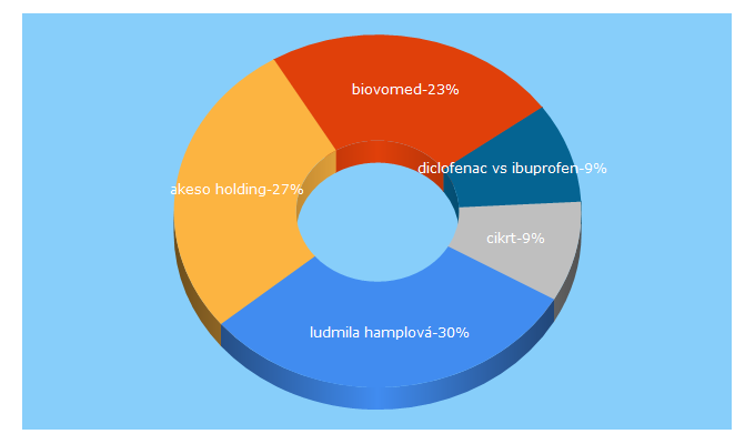 Top 5 Keywords send traffic to zdravotnickydenik.cz