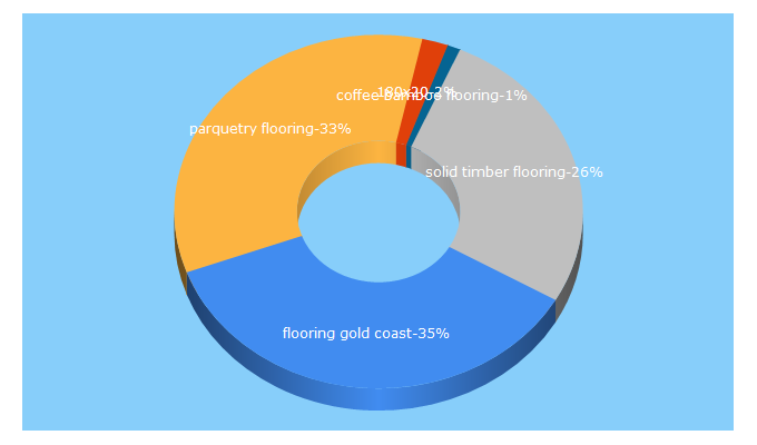 Top 5 Keywords send traffic to zealseaflooring.com