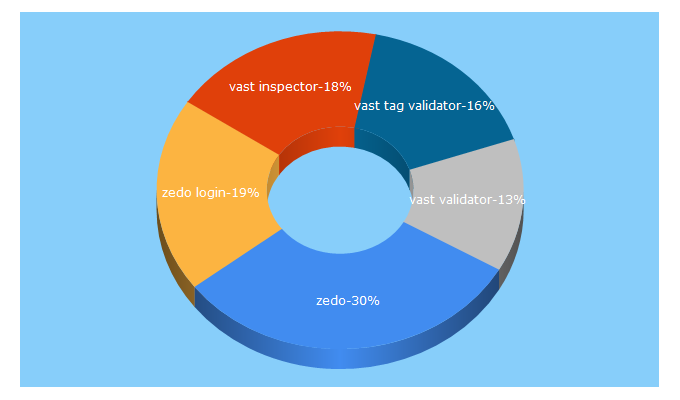 Top 5 Keywords send traffic to zedo.com