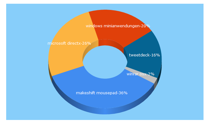 Top 5 Keywords send traffic to zeldapower.com