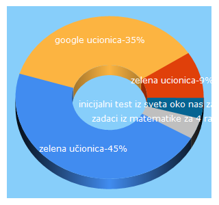 Top 5 Keywords send traffic to zelenaucionica.com