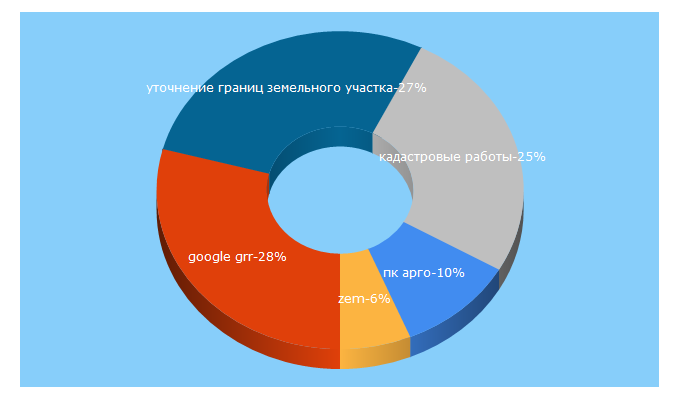 Top 5 Keywords send traffic to zem-kadastr.ru