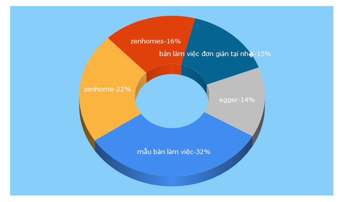 Top 5 Keywords send traffic to zenhomes.vn