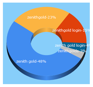 Top 5 Keywords send traffic to zenithgolds.com