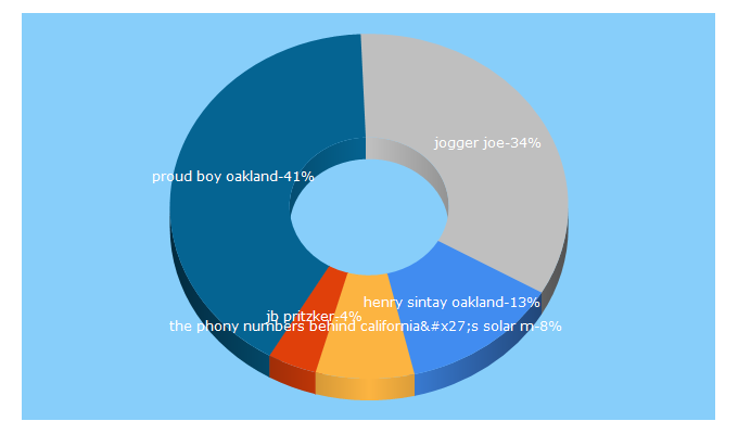 Top 5 Keywords send traffic to zennie62blog.com