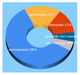 Top 5 Keywords send traffic to zennolab.com