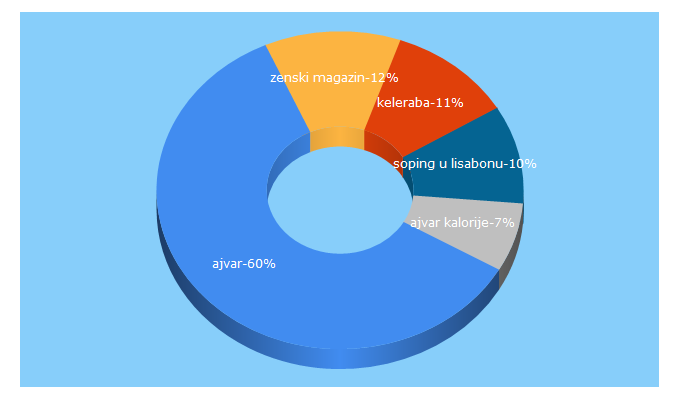 Top 5 Keywords send traffic to zenskastrana.com