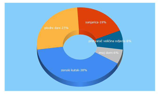 Top 5 Keywords send traffic to zenskikutak.hr