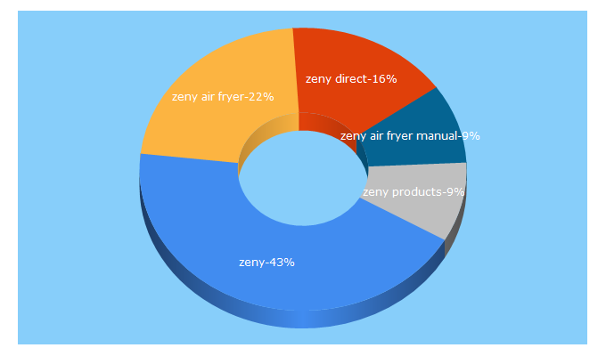 Top 5 Keywords send traffic to zeny.us