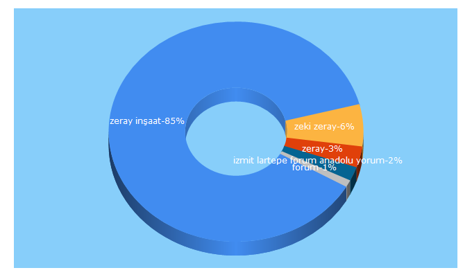 Top 5 Keywords send traffic to zerayinsaat.com.tr