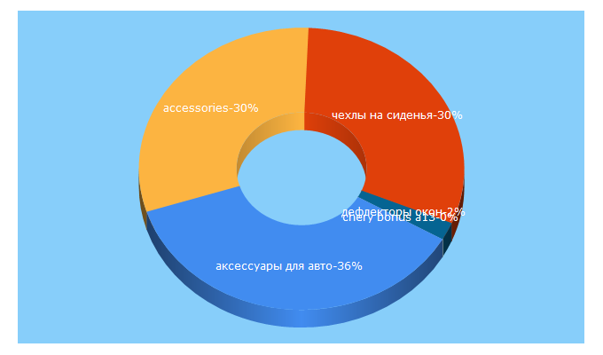 Top 5 Keywords send traffic to zertz.ru