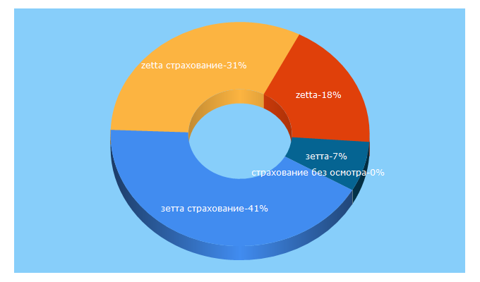 Top 5 Keywords send traffic to zettains.ru