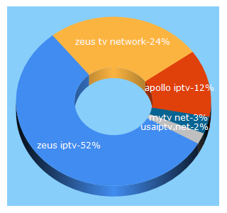 Top 5 Keywords send traffic to zeus-iptv.net
