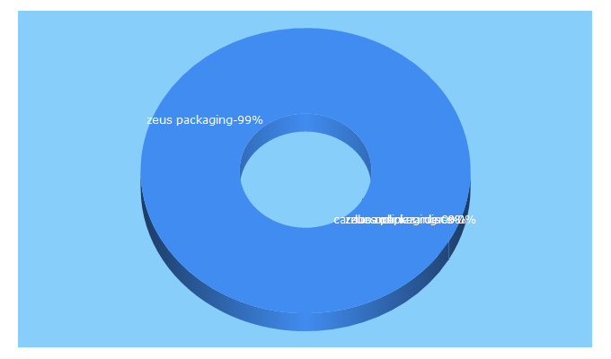 Top 5 Keywords send traffic to zeuspackaging.com