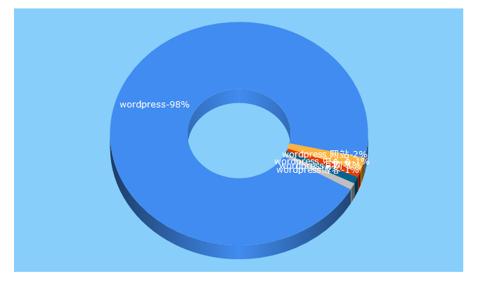 Top 5 Keywords send traffic to zh-cn.wordpress.com