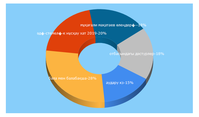 Top 5 Keywords send traffic to zhauap.kz