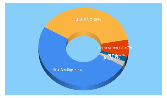 Top 5 Keywords send traffic to zhejiangmuseum.com