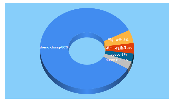 Top 5 Keywords send traffic to zhengchang.com