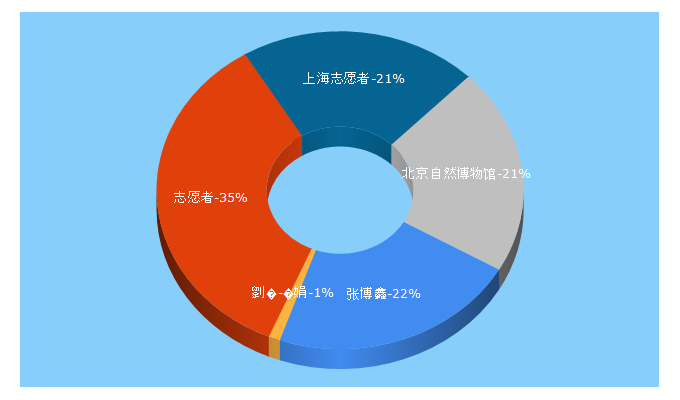 Top 5 Keywords send traffic to zhiyuanyun.com