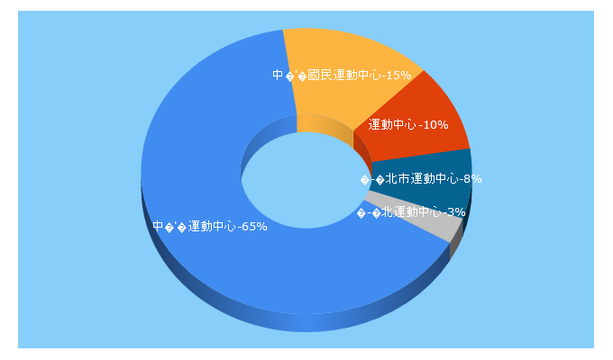 Top 5 Keywords send traffic to zhsports.com.tw