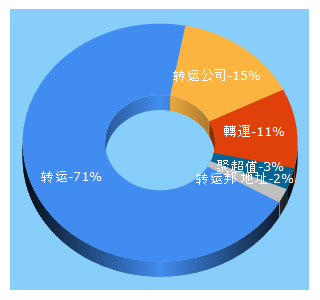 Top 5 Keywords send traffic to zhuanyunbang.com