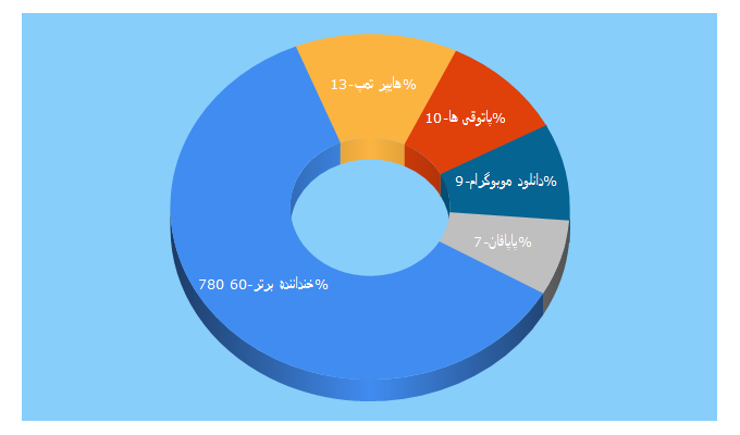 Top 5 Keywords send traffic to zibar.ir