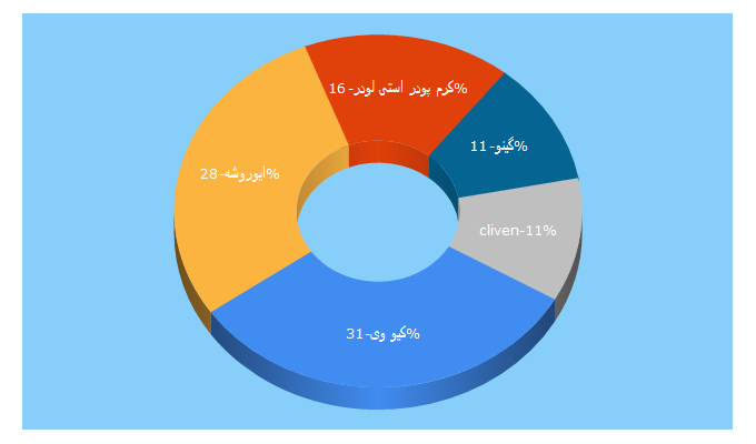 Top 5 Keywords send traffic to zibarou.com