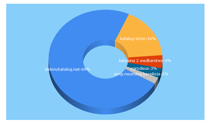 Top 5 Keywords send traffic to zielonykatalog.net