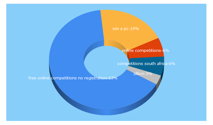 Top 5 Keywords send traffic to zillion.co.za