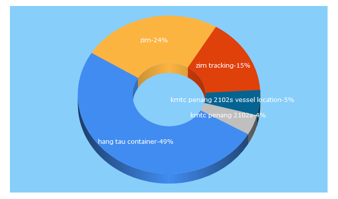 Top 5 Keywords send traffic to zim.com