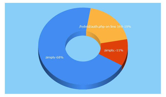 Top 5 Keywords send traffic to zimply.co