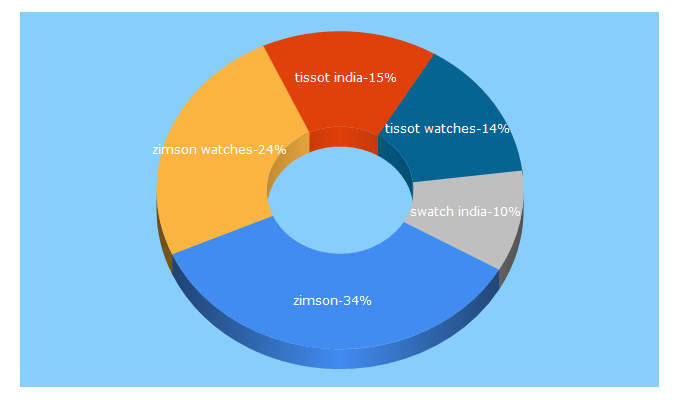 Top 5 Keywords send traffic to zimsonwatches.com