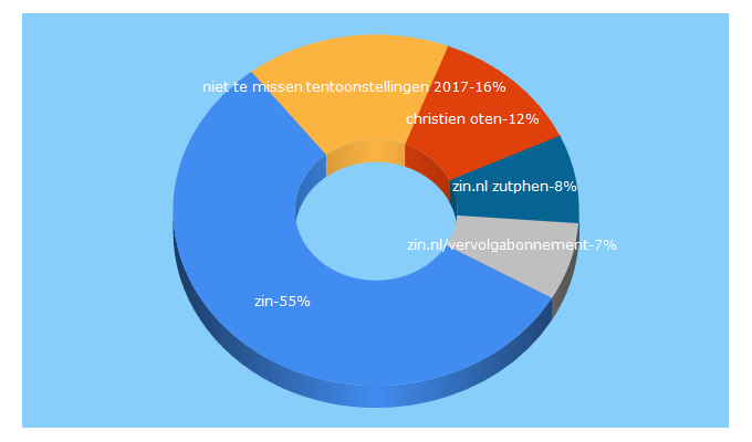 Top 5 Keywords send traffic to zin.nl