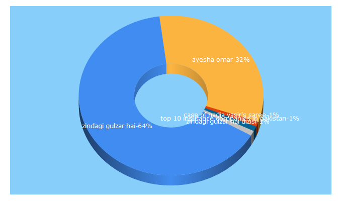 Top 5 Keywords send traffic to zindagigulzarhai.com