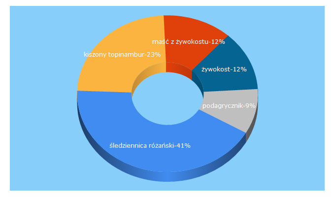 Top 5 Keywords send traffic to ziolowawyspa.pl
