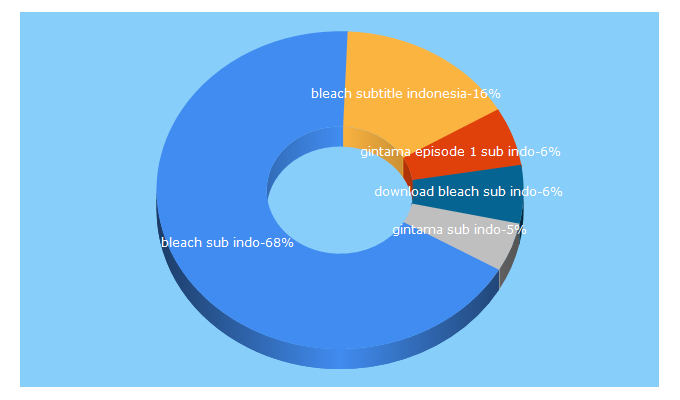 Top 5 Keywords send traffic to zip-anime.xyz