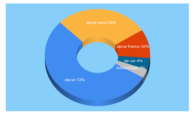 Top 5 Keywords send traffic to zipcar.fr