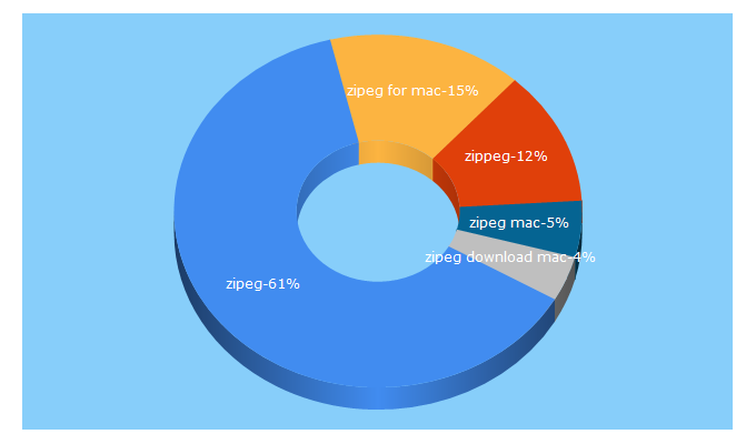 Top 5 Keywords send traffic to zipeg.com