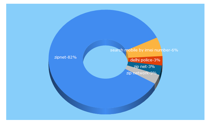 Top 5 Keywords send traffic to zipnet.in