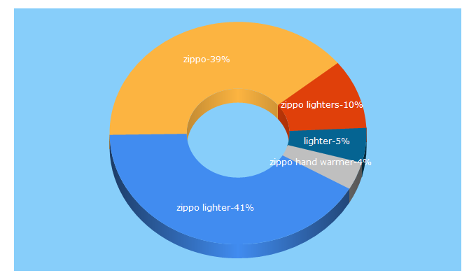 Top 5 Keywords send traffic to zippo.com